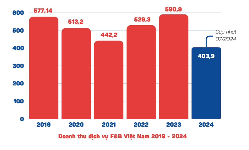 ổng giá trị doanh thu ngành F&B 6 tháng đầu năm 2024 gần đạt 70% doanh thu của cả năm 2024. Nguồn: iPOS.vn.