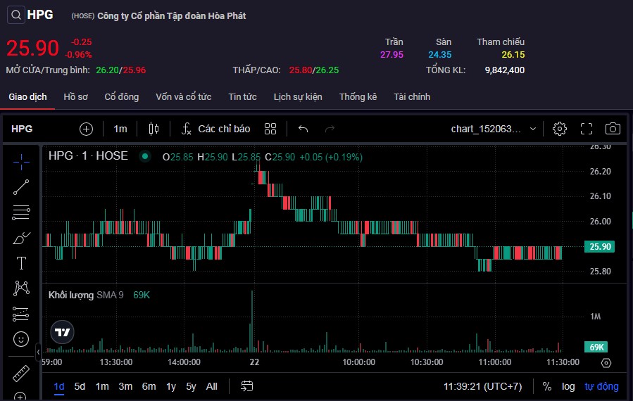 Diễn biến cổ phiếu HPG trong phiên sáng 22/8.