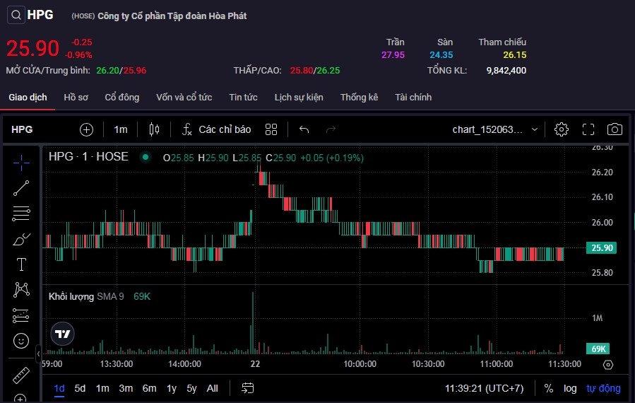 Diễn biến cổ phiếu HPG trong phiên sáng 22/8.