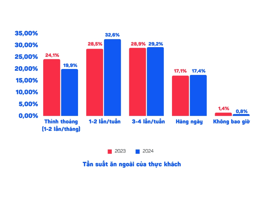 Tần suất ăn ngoài của thực khách không thay đổi nhiều so với lần khảo sát trước.
