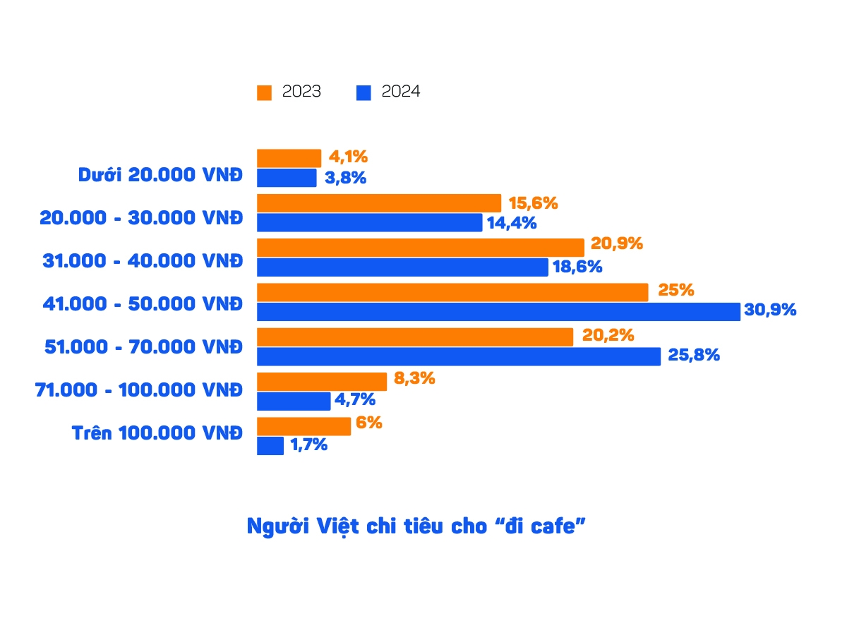 Chi tiêu cho thức uống ở phân khúc trên 100.000 đồng/ly đã giảm mạnh.