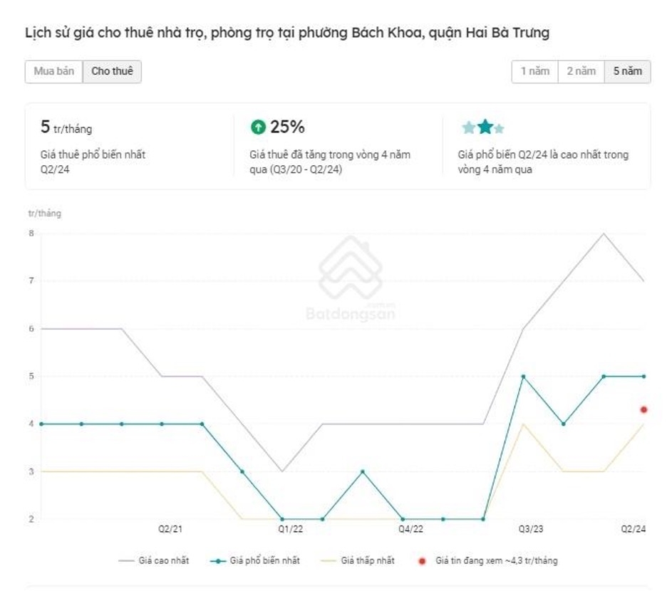 Nhu cầu tăng đã đẩy giá phòng trọ lên cao. &lpar;Nguồn: Batdongsan.com.vn&rpar;.