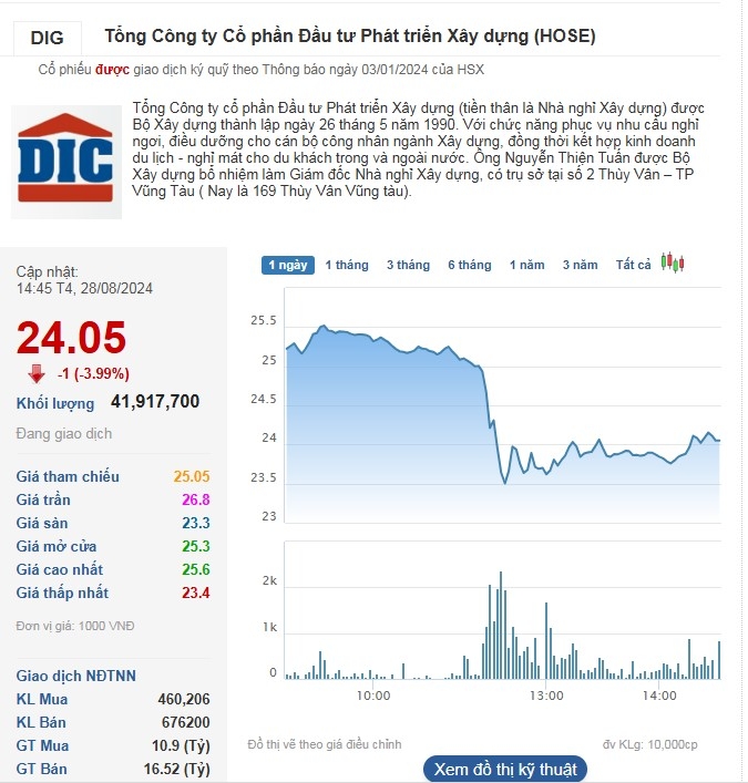 Cổ phiếu DIG bị bán mạnh ngay từ đầu phiên 28/8.
