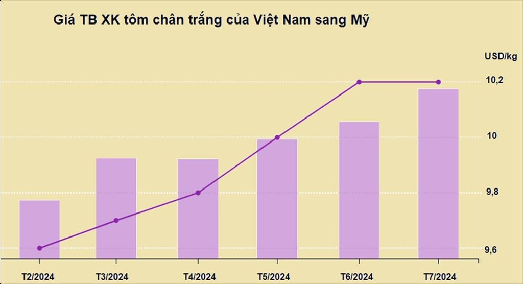 Nguồn: VASEP