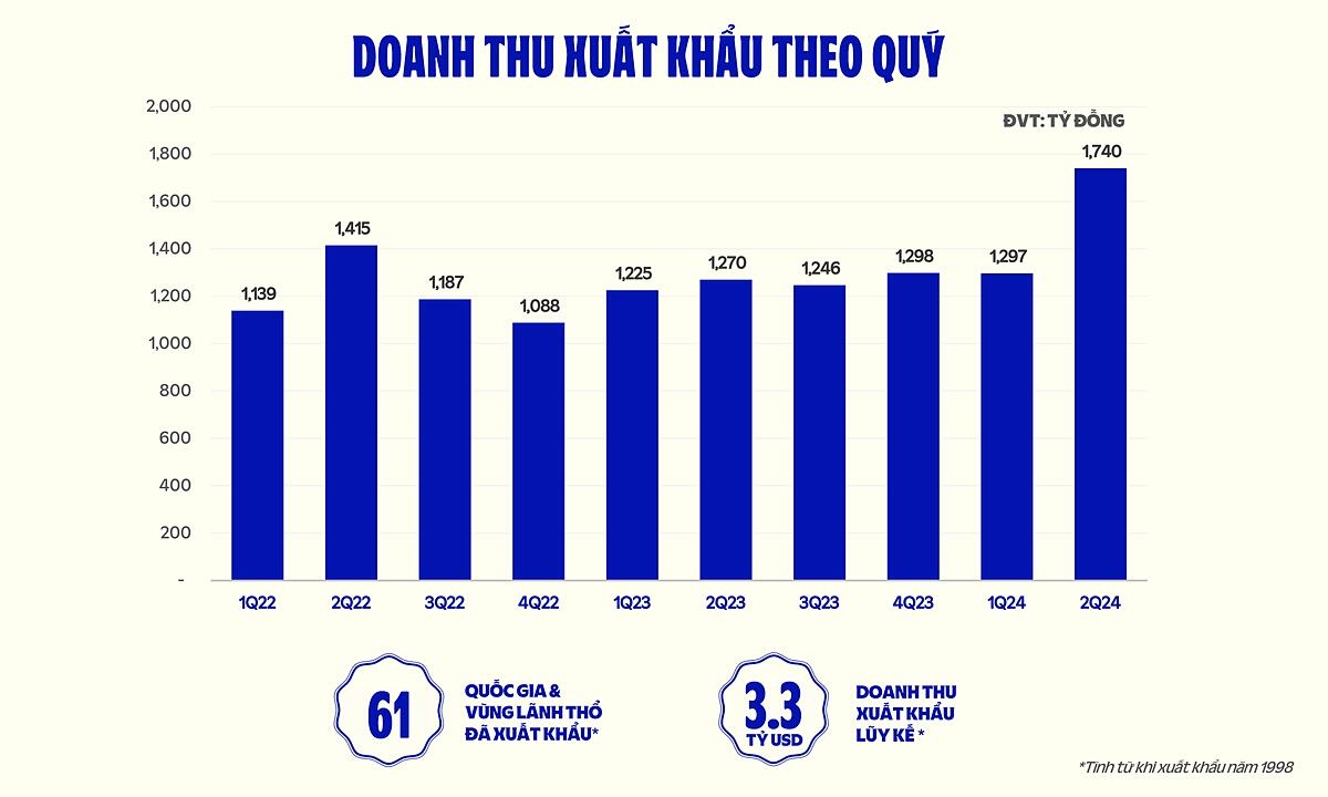 Doanh thu đến từ hoạt động xuất khẩu trong Quý 2/2024 là điểm sáng tích cực.