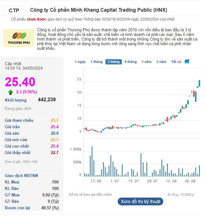 Cổ phiếu CTP tiếp tục tăng kịch trần trong phiên 4/9.