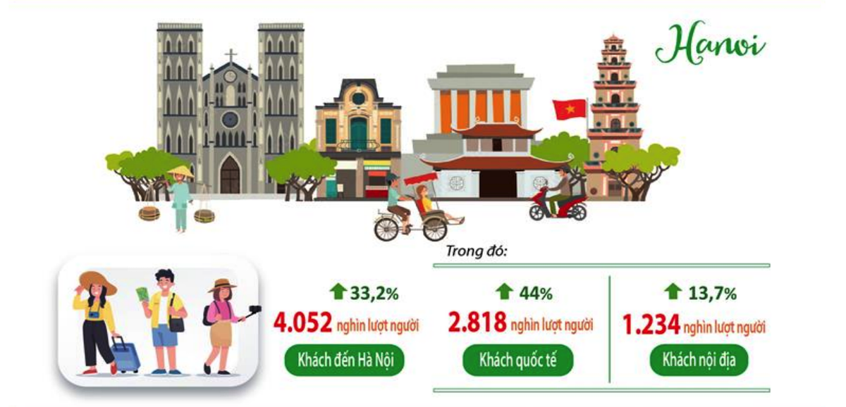 Khách du lịch đến Hà Nội 8 tháng năm 2024 &lpar;so với cùng kỳ năm trước&rpar;.