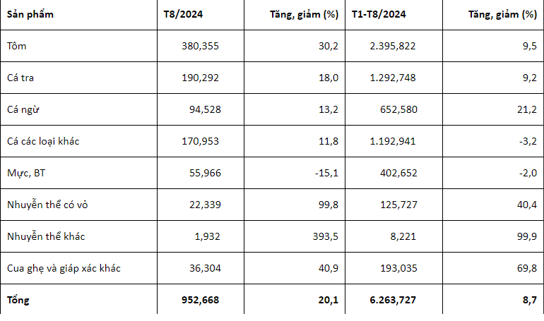 Xuất khẩu thủy sản Việt Nam 8 tháng đầu năm 2024 &lpar;đ/v triệu USD&rpar;. Nguồn: VASEP