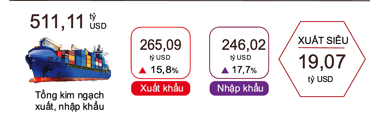 Xuất nhập khẩu hàng hoá 8 tháng năm 2024.
