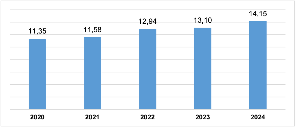 Vốn đầu tư trực tiếp nước ngoài thực hiện 8 tháng qua các năm.