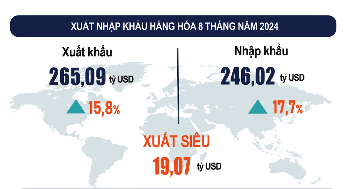 Xuất khẩu được dự báo sẽ tiếp tục là một trong những động lực quan trọng thúc đẩy tăng trưởng kinh tế những tháng cuối năm.
