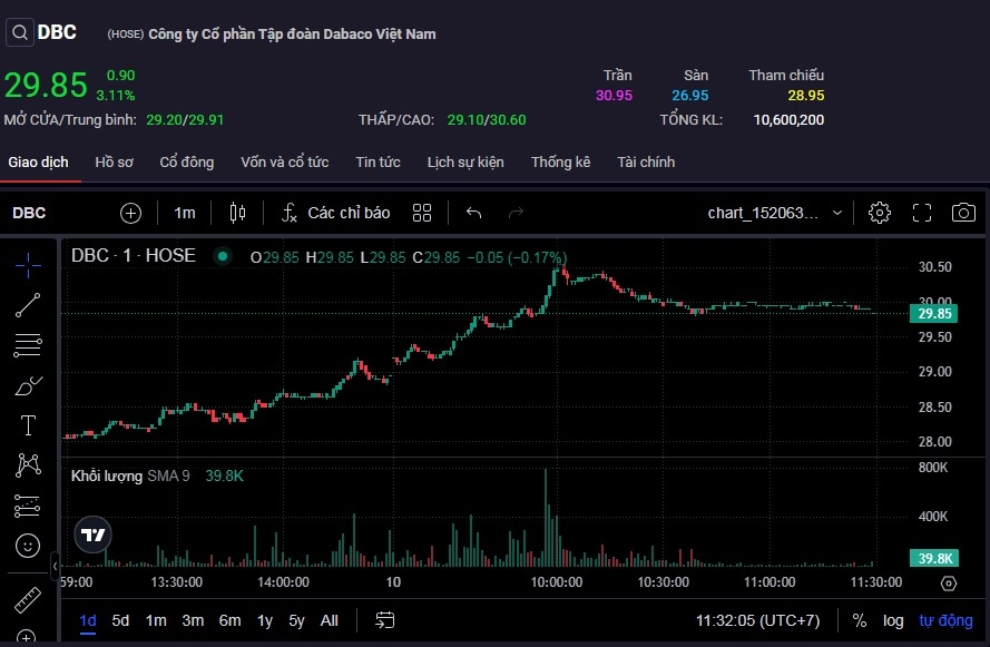 Diễn biến cổ phiếu DBC trong phiên sáng 10/9.