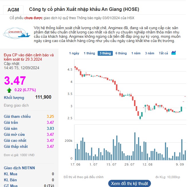 Cổ phiếu AGM tiếp tục tăng trần phiên thứ 3 liên tiếp lên 3.470 đồng/cp.