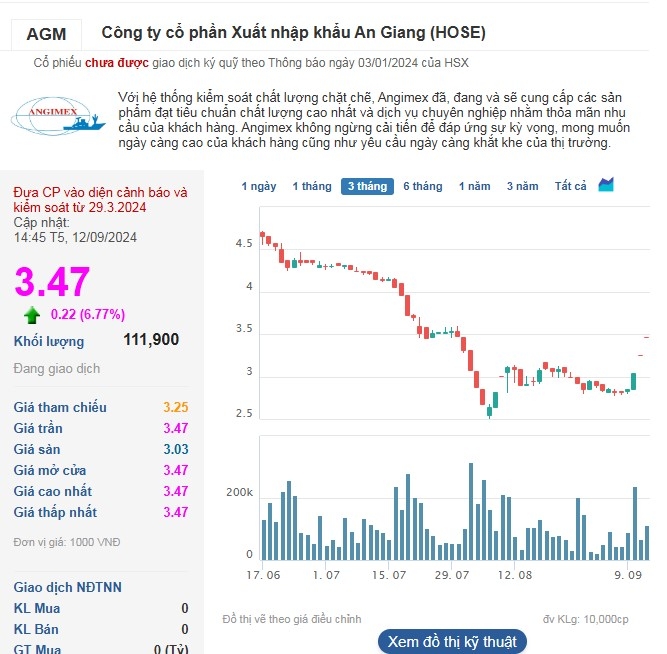 Cổ phiếu AGM tiếp tục tăng trần phiên thứ 3 liên tiếp lên 3.470 đồng/cp.