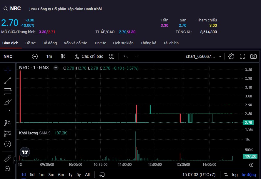 Cổ phiếu NRC giảm sàn phiên thứ 2 liên tiếp.