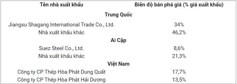 2 công ty con của Tập đoàn Hòa Phát &lpar;HPG&rpar;, là CTCP Thép Hòa Phát Dung Quất và CTCP Thép Hòa Phát Hải Dương có tên trong danh sách với biên độ bán phá giá lần lượt là 17,7% và 13,5%.