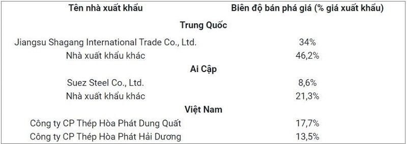 2 công ty con của Tập đoàn Hòa Phát &lpar;HPG&rpar;, là CTCP Thép Hòa Phát Dung Quất và CTCP Thép Hòa Phát Hải Dương có tên trong danh sách với biên độ bán phá giá lần lượt là 17,7% và 13,5%.