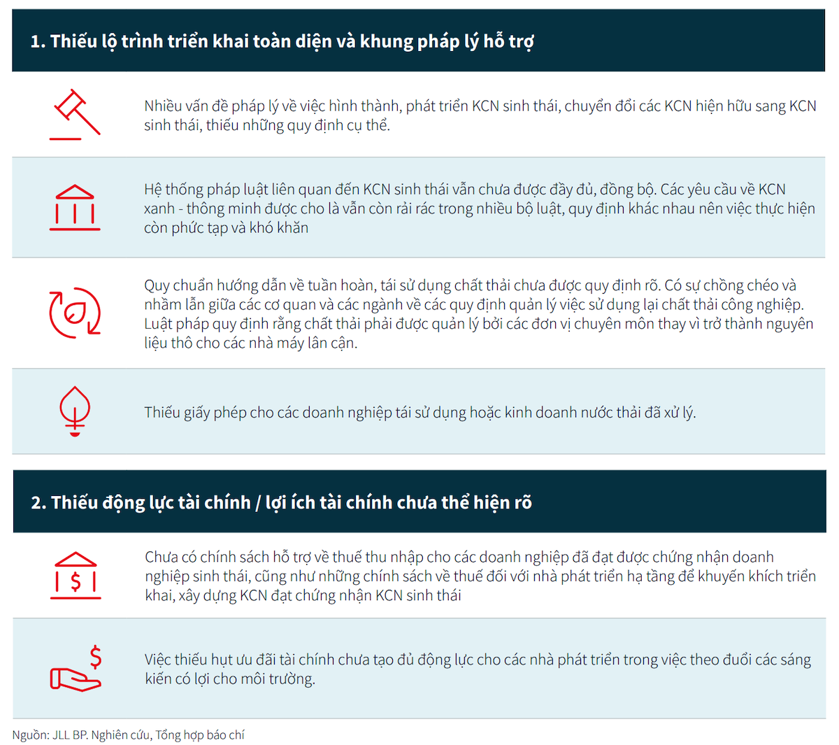 JLL tổng kết những khó khăn thách thức trong đưa mô hình khu công nghiệp sinh thái vào thực tế trên diện rộng.