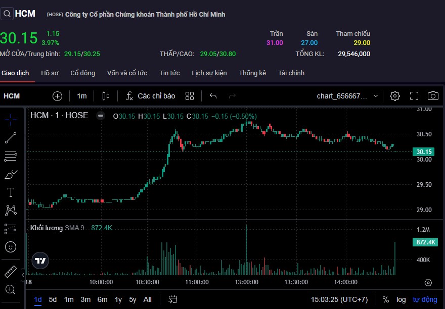 Tổng khối lượng khớp lệnh cổ phiếu HCM đạt gần 30 triệu đơn vị - đứng đầu toàn sàn về thanh khoản.