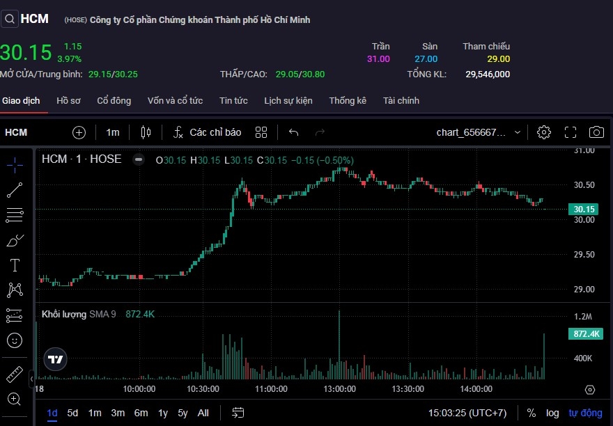 Tổng khối lượng khớp lệnh cổ phiếu HCM đạt gần 30 triệu đơn vị - đứng đầu toàn sàn về thanh khoản.