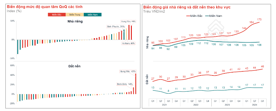 Thị trường nhà riêng và đất nền ghi nhận khởi sắc, nổi bật ở khu vực tỉnh Hưng Yên.