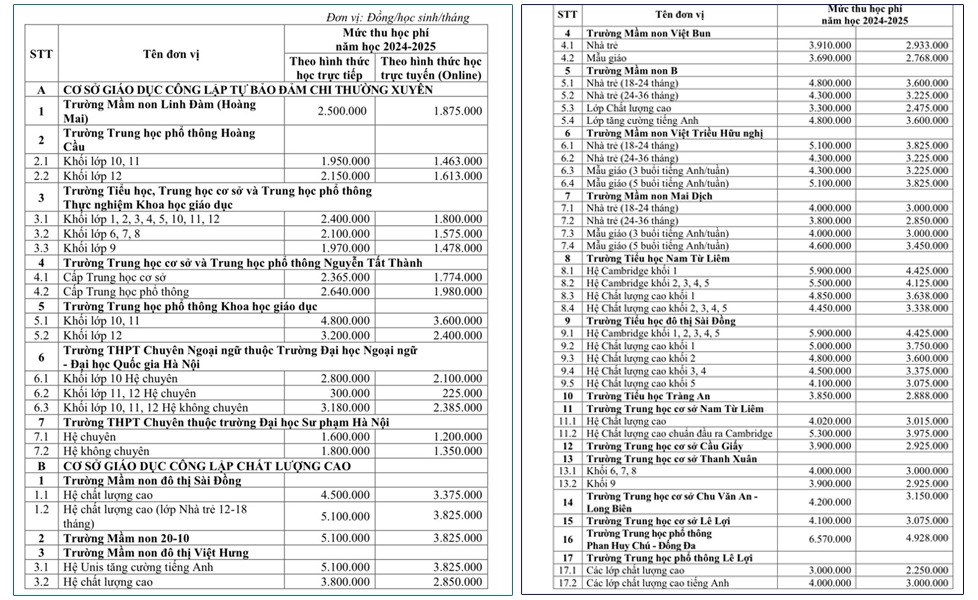 Mức thu học phí theo dự thảo Nghị quyết đang được xây dựng.