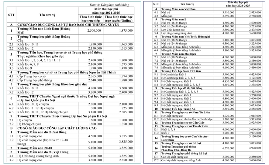 Mức thu học phí theo dự thảo Nghị quyết đang được xây dựng.