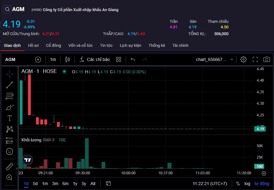 Cổ phiếu AGM tiếp tục giảm sàn trong phiên sáng 23/9.
