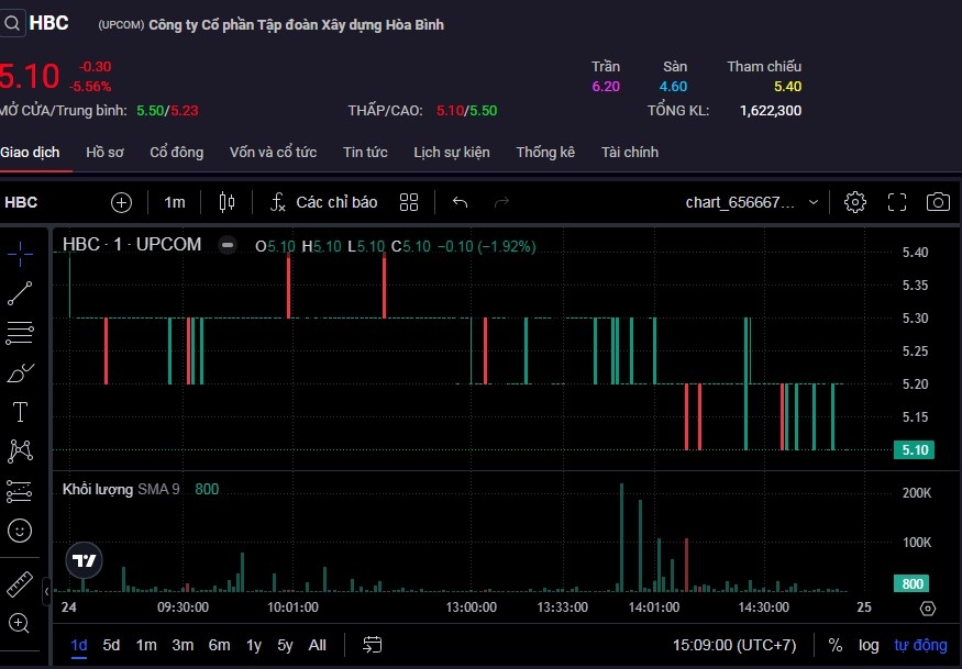 Cổ phiếu HBC tiếp tục giảm điểm trong phiên 24/9.