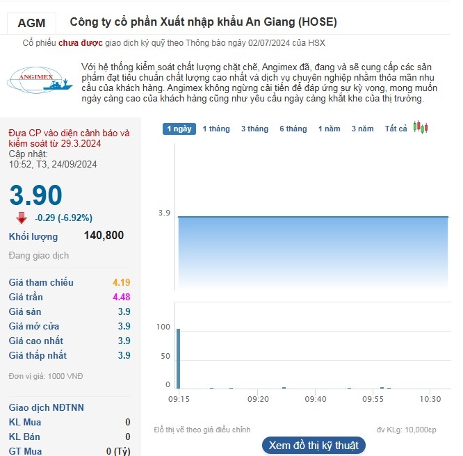 Cổ phiếu AGM tiếp tục giảm sàn trong phiên sáng 24/9.