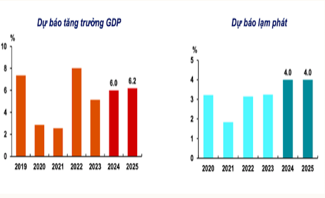 ADB dự báo tăng trưởng GDP đạt 6% và lạm phát ở mức 4% trong năm 2024.