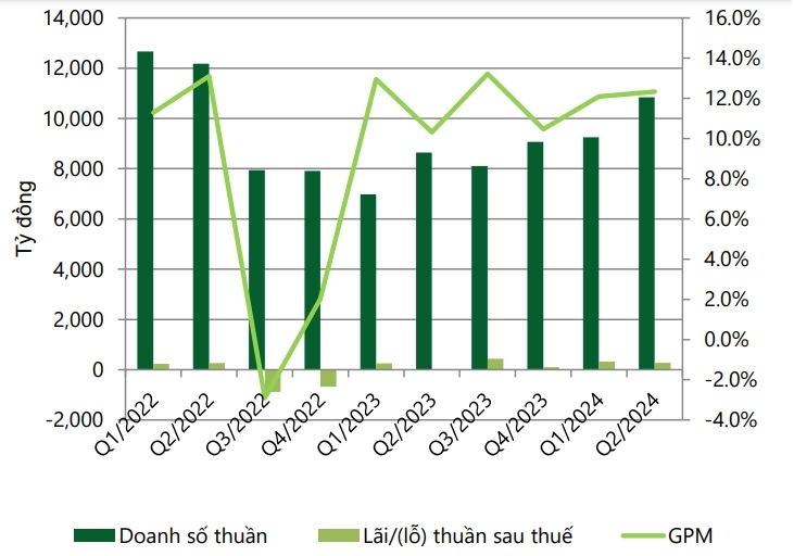 Kết quả kinh doanh của Hoa Sen Group.
