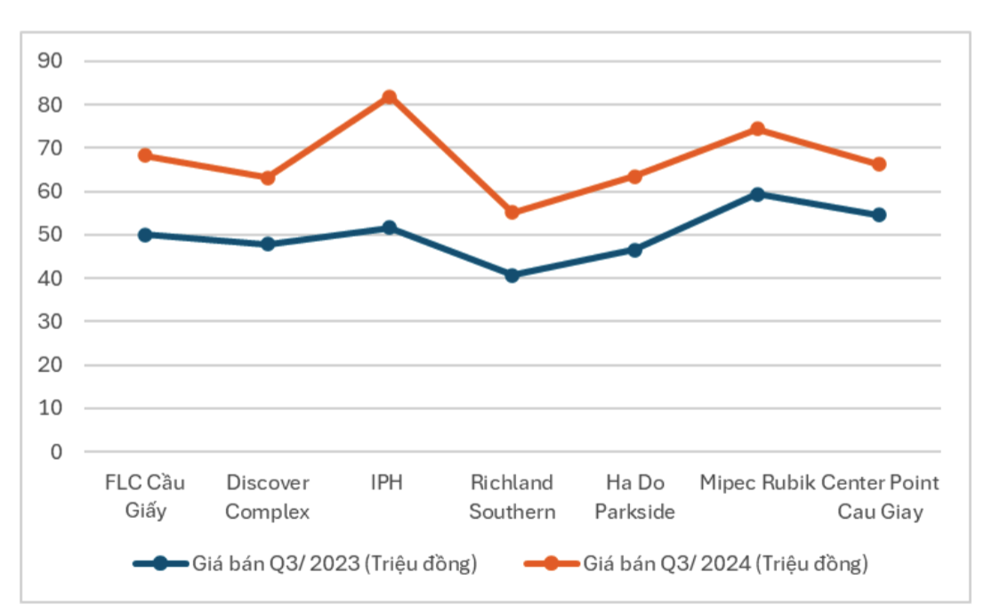 Giá bán căn hộ tại Cầu Giấy Hà Nội dọc tuyến metro số 3, quý III/2023 so với quý III/2024. Nguồn: Batdongsan.com.vn.