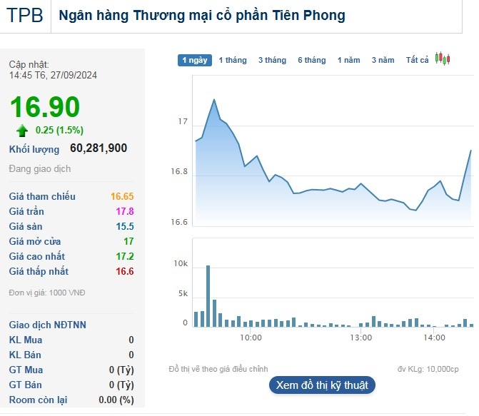 Thị giá cổ phiếu TPB đang ở vùng đỉnh trong hơn 2 năm, kể từ tháng 6/2022.