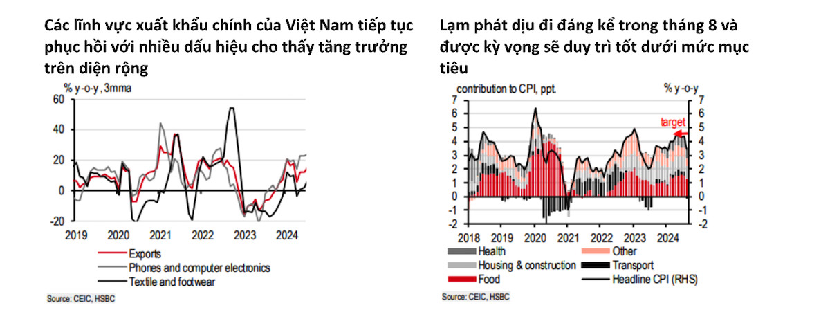 Kinh tế Việt Nam được dự báo tăng trưởng 6,5% trong năm nay và năm 2025.