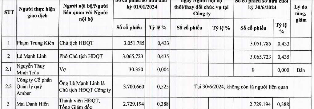 Các giao dịch phát sinh giữa công ty với người có liên quan của người nội bộ công ty được thể hiện tại báo cáo quản trị định kỳ 6 tháng 1 lần, 2 lần/năm.