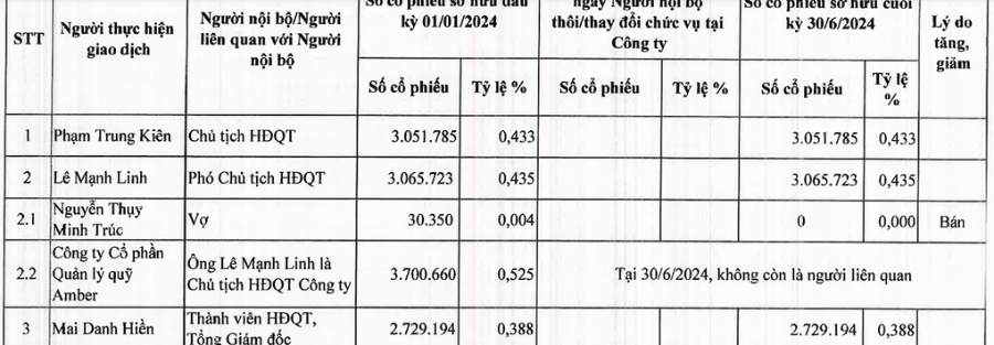 Các giao dịch phát sinh giữa công ty với người có liên quan của người nội bộ công ty được thể hiện tại báo cáo quản trị định kỳ 6 tháng 1 lần, 2 lần/năm.