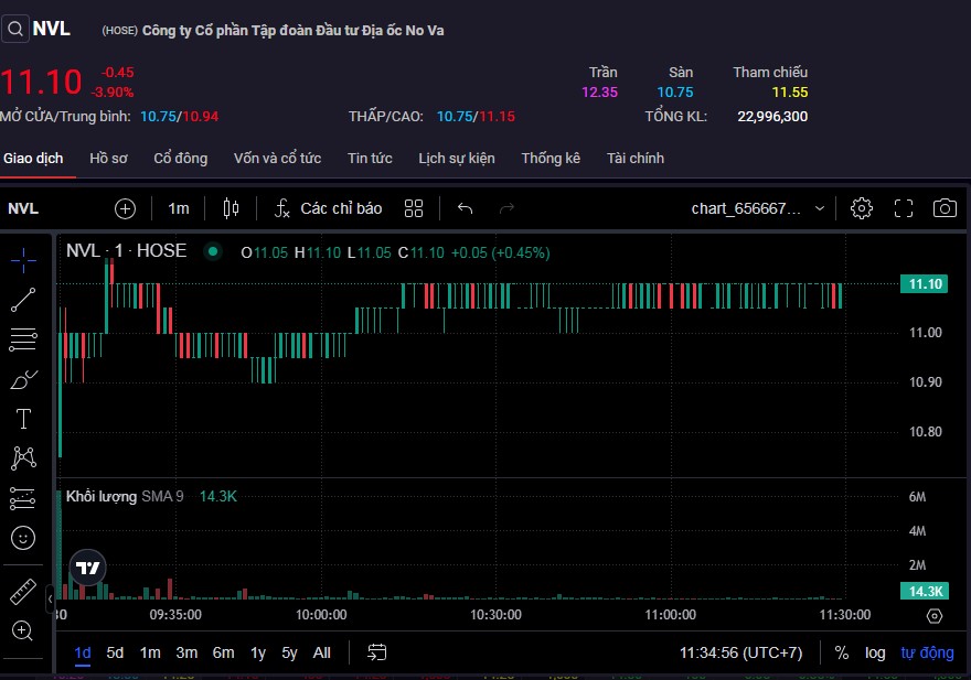 Cổ phiếu NVL giảm đỏ với thanh khoản lớn trong phiên sáng 30/9.