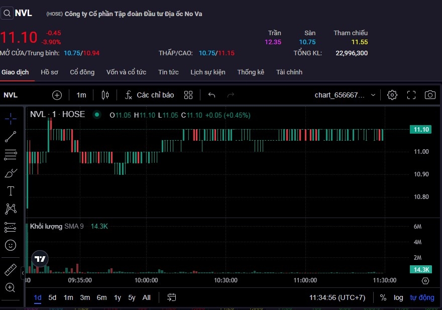 Cổ phiếu NVL giảm đỏ với thanh khoản lớn trong phiên sáng 30/9.