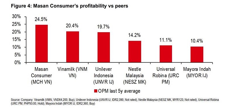 Tỷ lệ tăng trưởng của Masan.