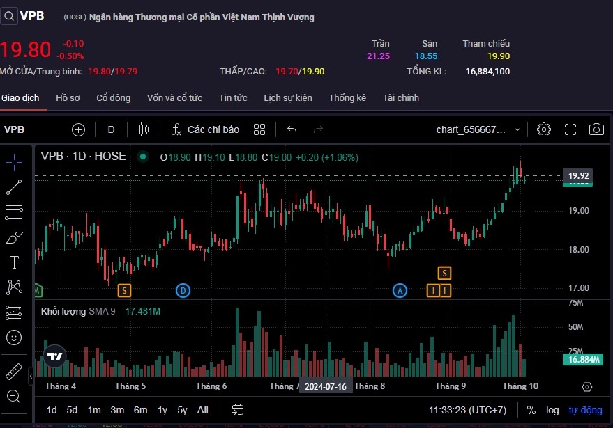 Cổ phiếu VPB bị bán mạnh trong phiên sáng 2/10.