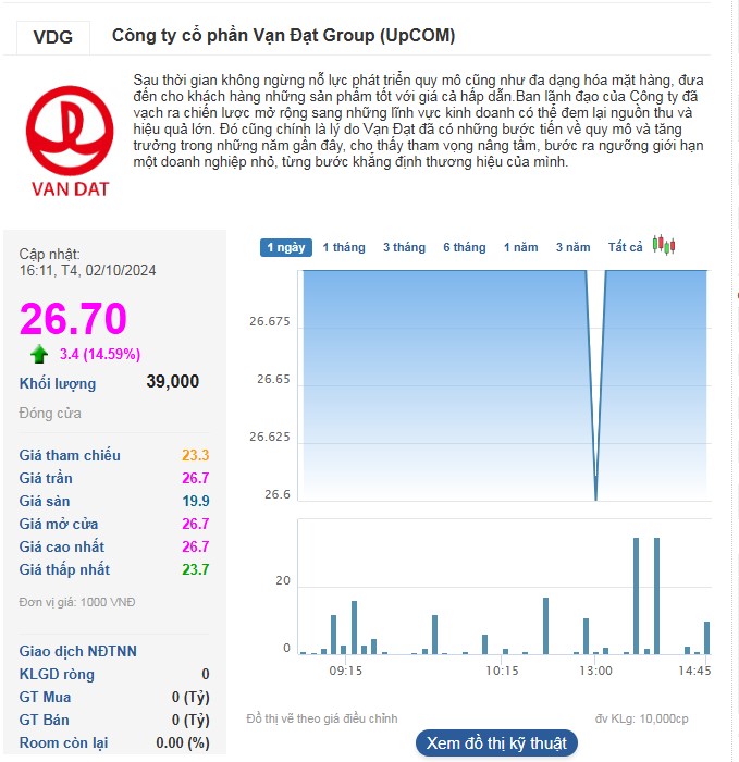 Cổ phiếu VDG tiếp tục tăng trần trong phiên 2/10.