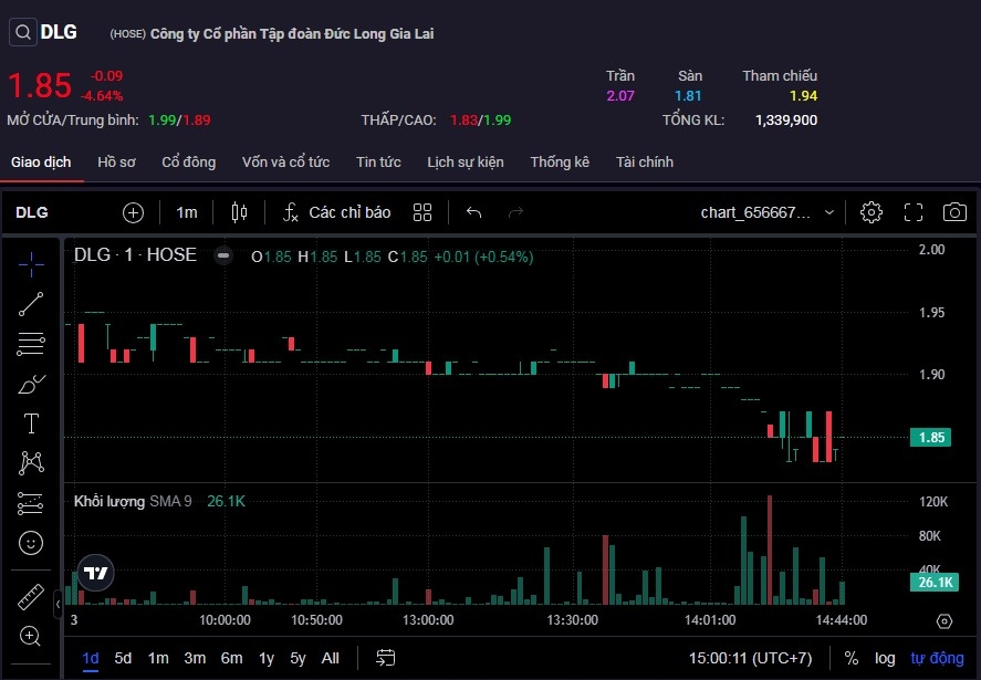 Diễn biến cổ phiếu DLG trong phiên 3/10.
