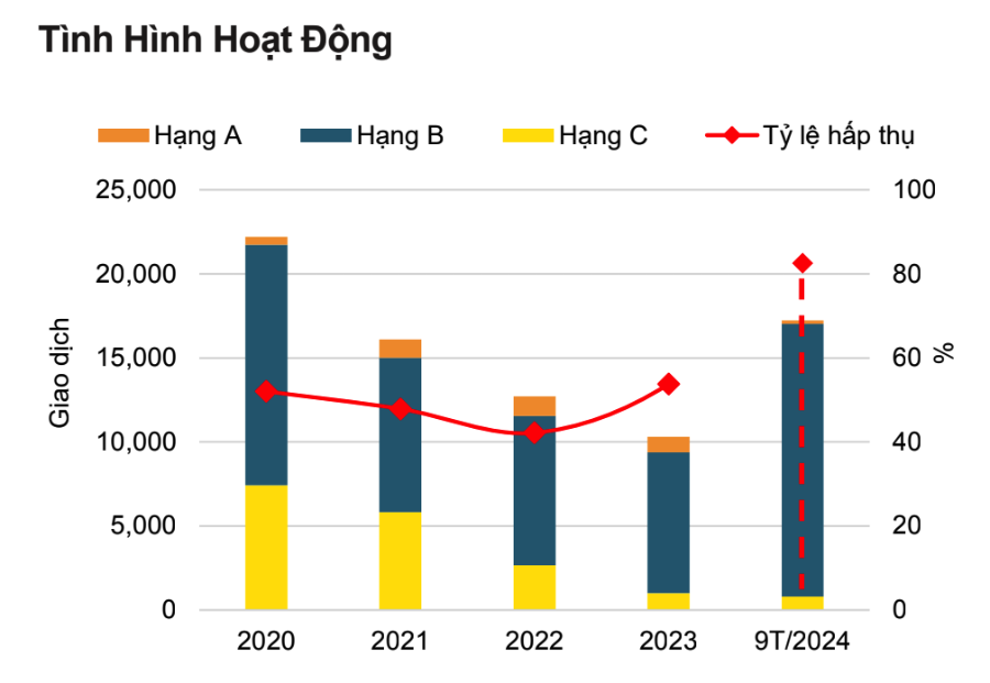 Tình hình hoạt động thị trường căn hộ Hà Nội từ năm 2020 đến nay.