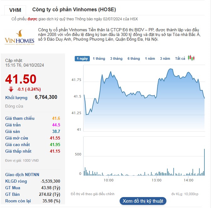 Diễn biến cổ phiếu VHM trong phiên 4/10.