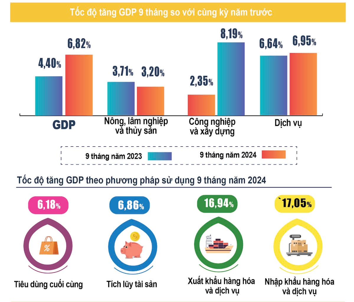 Tốc độ tăng GDP 9 tháng so với cùng kỳ năm trước.