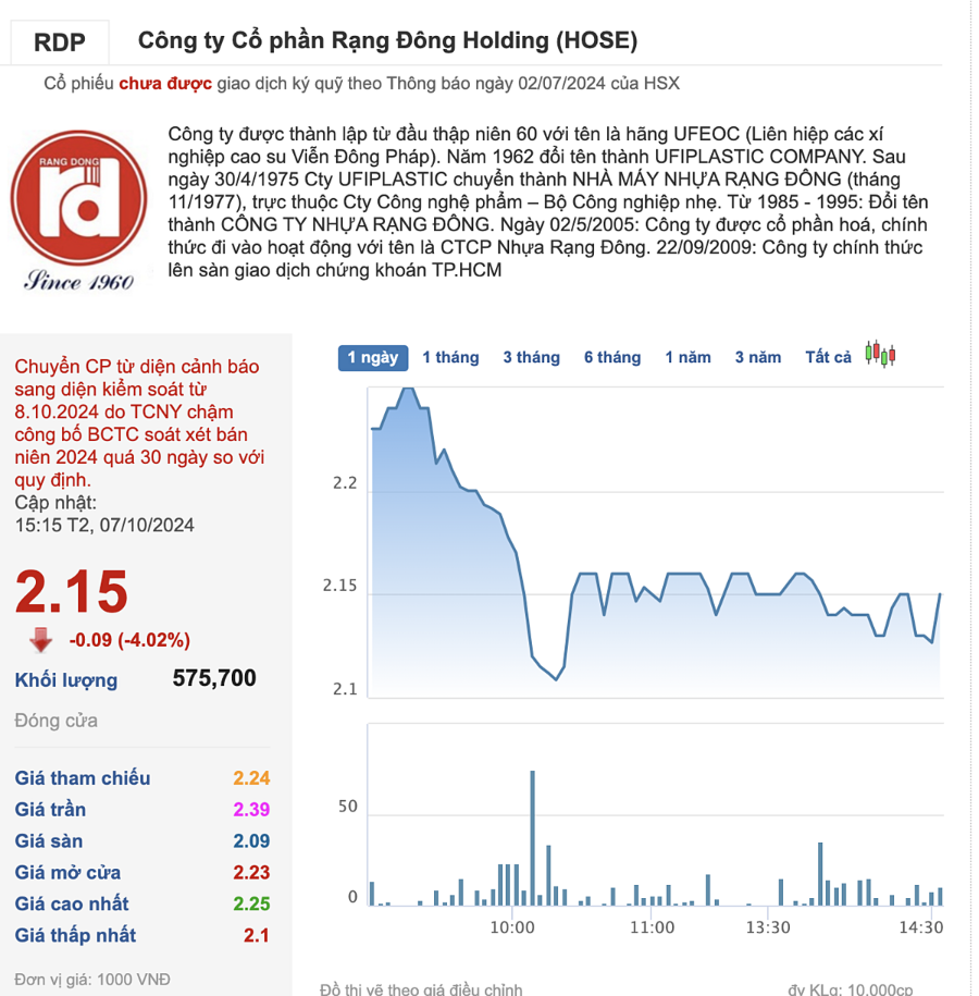 Cổ phiếu RDP tiếp tục giảm về mức 2.150 đồng/cp trong phiên 7/10.