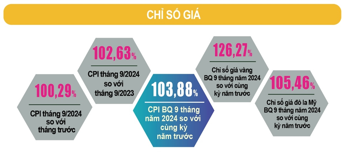 Với chỉ số CPI bình quân 9 tháng năm 2024 so với cùng kỳ năm trước đạt 103,88%, chuyên gia nhận định có thể “yên tâm” lạm phát năm nay đạt được mục tiêu Quốc hội đề ra 4 - 4,5%.