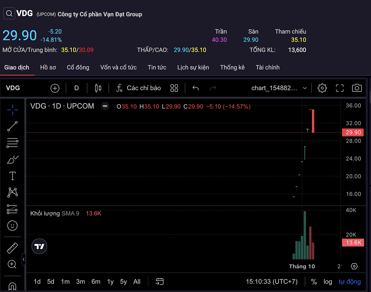 Cổ phiếu VDG giảm sàn sau 7 phiên tăng giá liên tiếp.