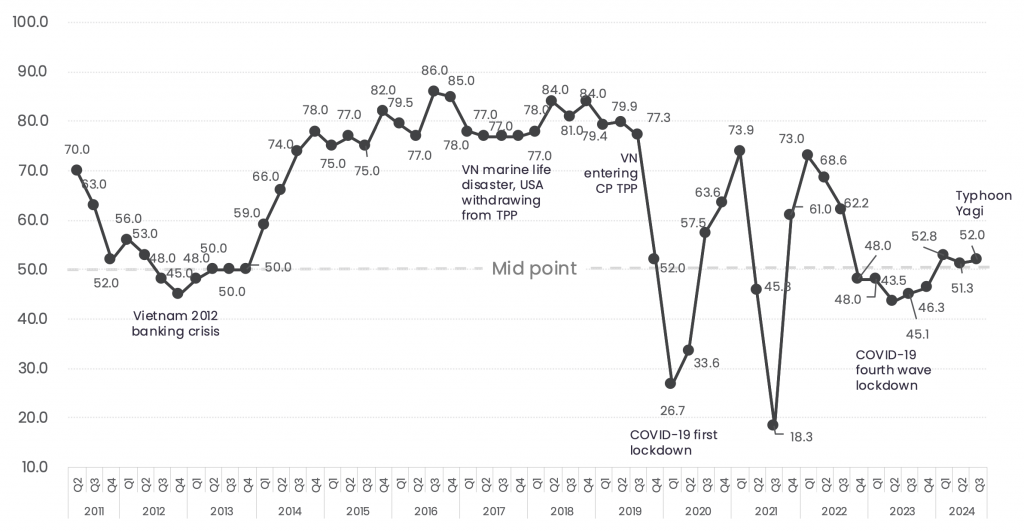 Chỉ số BCI của EuroCham qua các năm.